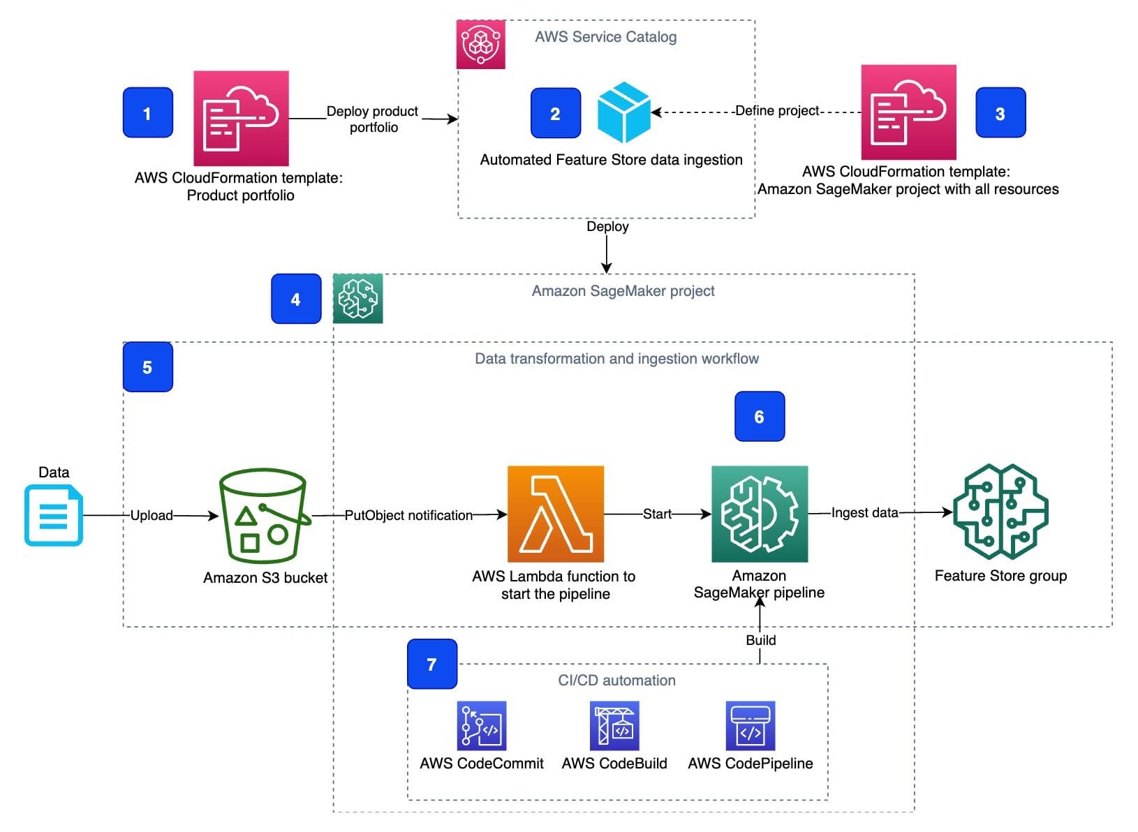 AWS ML Reference Architecture