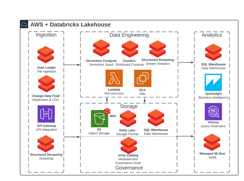 Hybrid ML Reference Architecture